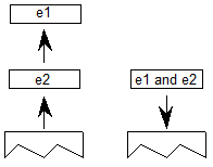 Elements e1 and e2 are popped from the stack. A value equal to logical and of e1 and e2 is pushed onto the stack.