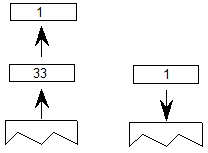 The values 1 and 33 are popped from the stack, and the value 1 (true) is pushed onto the stack.