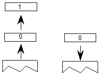 The values 1 and 0 are popped from the stack, and the value 0 (false) is pushed onto the stack.