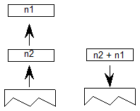 Values n1 and n2 are popped from the stack, and a value equal to n2 + n1 is pushed onto the stack.