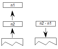 Values n1 and n2 are popped from the stack, and a value equal to n2 - n1 is pushed onto the stack.