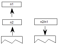 Values n1 and n2 are popped from the stack, and a value equal to n2/n1 is pushed onto the stack.