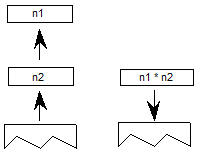 Values n1 and n2 are popped from the stack, and a value equal to n2 * n1 is pushed onto the stack.