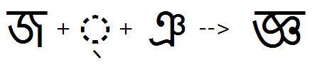 Illustration that shows the sequence of Ja, halant, and Nya glyphs being substituted by the JaNya ligature using the akhand feature.