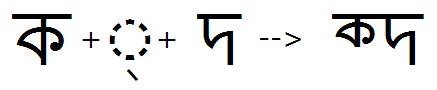 Illustration that shows the sequence of Ka plus halant glyphs being substituted by a half form of Ka using the half feature.
