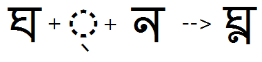 Illustration that shows the sequence of Gha, halant plus Na glyphs being substituted by a Gha Na ligature glyph using the C J C T feature.