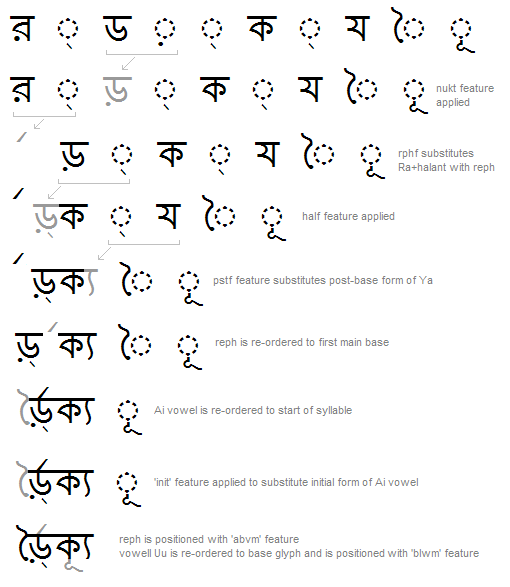 Illustration that shows a second example of a sequence of glyph substitutions, re-ordering, and positioning adjustments that occur to shape a Bengali word.