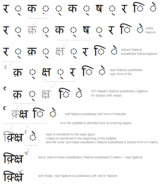 Illustration that shows an example of a sequence of glyph substitutions, re-ordering, and positioning adjustments that occur to shape a Devanagari word.