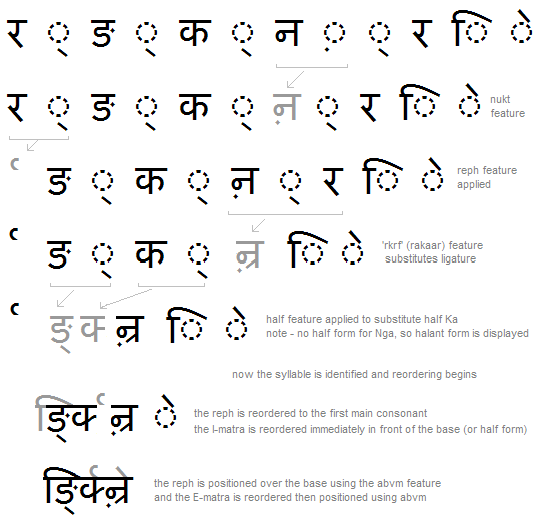 Illustration that shows a third example of a sequence of glyph substitutions, re-ordering, and positioning adjustments that occur to shape a Devanagari word.
