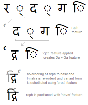 Illustration that shows a fourth example of a sequence of glyph substitutions, re-ordering, and positioning adjustments that occur to shape a Devanagari word.