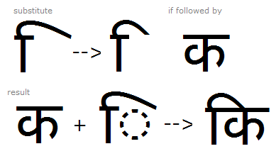 Illustration that shows a wider variant of the I Matra glyph being substituted by a narrower variant when followed by the Ka glyph using the P R E S feature.