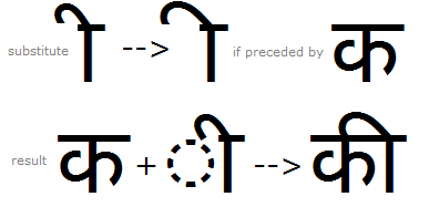 Illustration that shows a narrow variant of the long I Matra glyph being substituted by a wider variant when preceded by the Ka glyph using the P S T S feature.