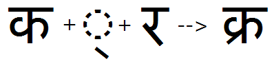 Illustration that shows the sequence of Ka, halant and Ra glyphs being substituted by a Ka rakaar ligature glyph using the R K R F feature.