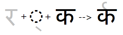 Illustration that shows the sequence of Ra plus halant glyphs being substituted by a reph glyph using the reph feature.