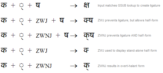Illustration that shows how zero width joiner and zero width non joiner affect consonant conjunct shaping for various character sequences in Devanagari script.