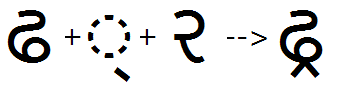 Illustration that shows the sequence of Ddha, halant and Ra glyphs being substituted by a combined Ddha below base Ra glyph using the R K R F feature.