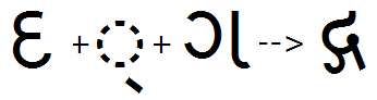 Illustration that shows the sequence of Da, halant plus Ga glyphs being substituted by a Da Ga ligature glyph using the C J C T feature.
