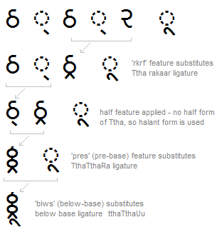 Illustration that shows a second example of a sequence of glyph substitutions, re-ordering, and positioning adjustments that occur to shape a Gujarati word.