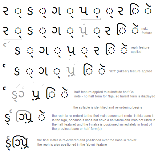 Illustration that shows a third example of a sequence of glyph substitutions, re-ordering, and positioning adjustments that occur to shape a Gujarati word.