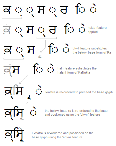 Illustration that shows an example of a sequence of glyph substitutions, re-ordering, and positioning adjustments that occur to shape a Gurmukhi word.