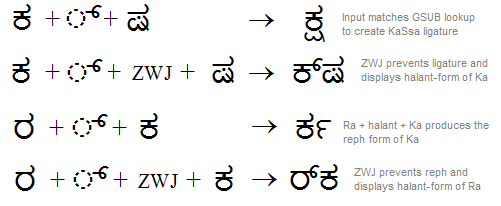 Illustration that shows how zero width joiner and zero width non joiner affect consonant conjunct shaping for various character sequences in Kannada script.