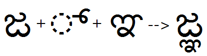 Illustration that shows the sequence of Ja, halant, and Nya glyphs being substituted by the JaNya ligature using the akhand feature.