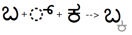 Illustration that shows the sequence of halant plus Ka glyphs being substituted by a below base Ka glyph using the B L W F feature.