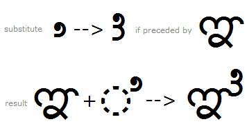 Illustration that shows one variant of the matra I glyph being substituted by another variant when preceded by Nya using the A B V S feature.