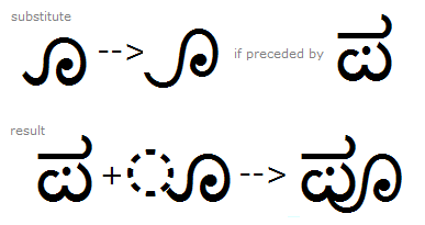 Illustration that shows one variant of the U U Matra glyph being substituted by another variant when preceded by the Pa glyph using the P S T S feature.