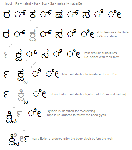 Illustration that shows an example of a sequence of glyph substitutions, re-ordering, and positioning adjustments that occur to shape a Kannada word.