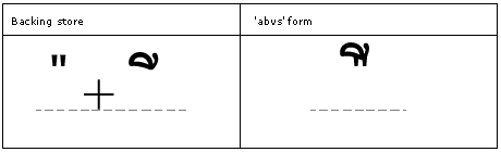 Illustration that shows the 'a b v s' feature is used to substitute the above-base substitutions that may be required for typographical correctness.