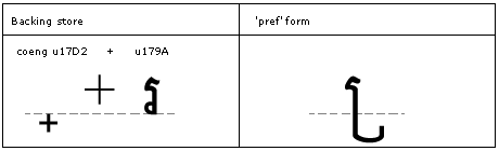 Illustration that shows the 'pref' feature is used to substitute the pre-base form of a consonant in conjuncts.