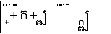 Illustration that shows the 'p s t s' feature is used to substitute the post-base substitutions that may be required for typographical correctness.