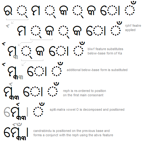 Illustration that shows a second example of a sequence of glyph substitutions, re-ordering, and positioning adjustments that occur to shape an Odia word.