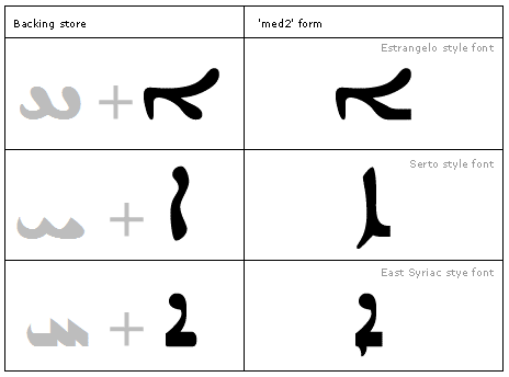 Table that shows 3 combinations of 2 letters in backing store and the corresponding medial 2 form glyphs in Estrangelo, Serto, and East Syriac font styles.