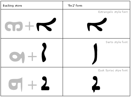 Table that shows 3 combinations of 2 letters in backing store and the corresponding final 2 form glyphs in Estrangelo, Serto, and East Syriac font styles.