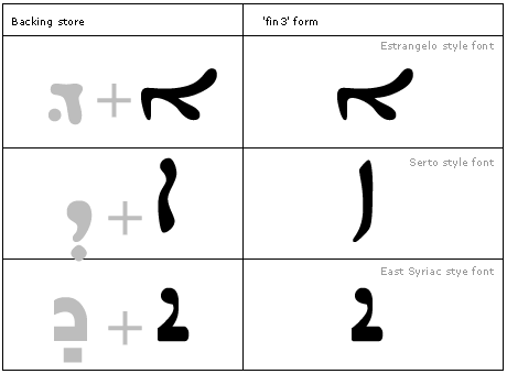 Table that shows 3 combinations of 2 letters in backing store and the corresponding final 3 form glyphs in Estrangelo, Serto, and East Syriac font styles.