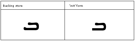 Table that shows a letter in backing store and the corresponding initial form glyph.