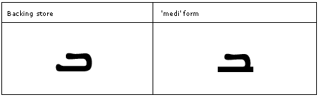 Table that shows a letter in backing store and the corresponding medial form glyph.