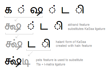 Illustration that shows an example of a sequence of glyph substitutions and positioning adjustments that occur to shape a Tamil word.