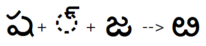 Illustration that shows the sequence of Sa, halant, and Ja glyphs being substituted by the SaJa ligature using the akhand feature.