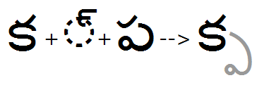 Illustration that shows the sequence of halant plus Pa glyphs being substituted by a below base Pa glyph when following a Ka glyph.