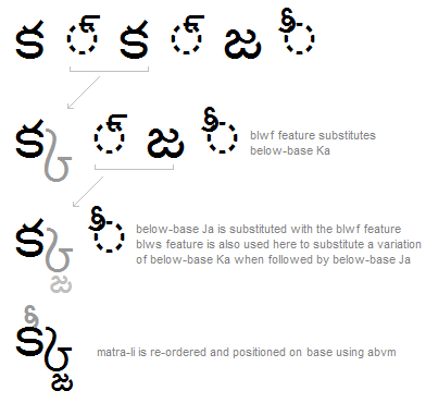 Illustration that shows a third example of a sequence of glyph substitutions, re-orderings, and positioning adjustments that occur to shape a Telugu word.