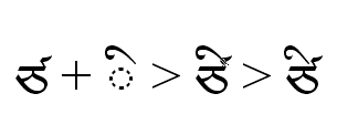 Illustration that shows vowel sign I over the letter TSA with the vowel sign colliding with the flag on the TSA. It then shows how the Shift Top Signs For Flag Glyphs 1 lookup substitutes a narrower version of the vowel sign glyph.