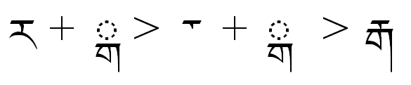Illustration that shows how the full form of Ra is substituted by a reduced form when it is followed by certain subjoined letters.