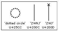 Illustration that shows the dotted circle character, plus Unicode characters zero width non-joiner and zero width joiner with suggested glyphs.