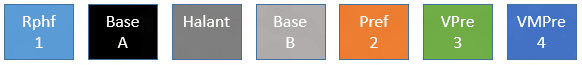 Illustration that shows the order R P H F 1, Base A, Halant, Base B, Pref 2, V Pre 3, and V M Pre 4.