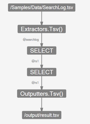 U-SQL Logical Job Execution Tree