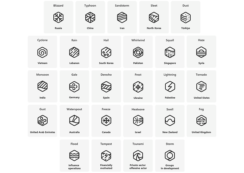 Nation-state actors based on Microsoft naming