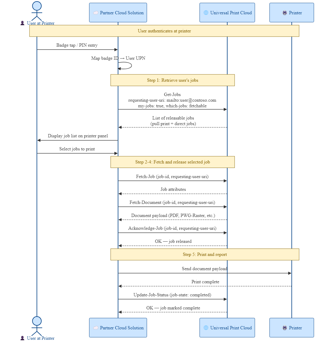 Job Release Sequence — Badge Release via IPP-Infra